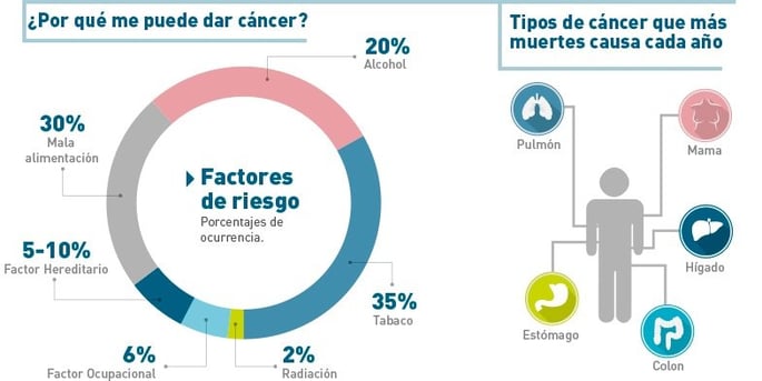 infografia de que es el cancer