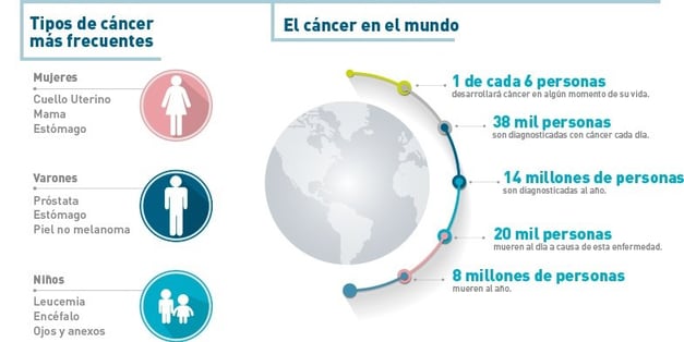 infografia tipos de cancer