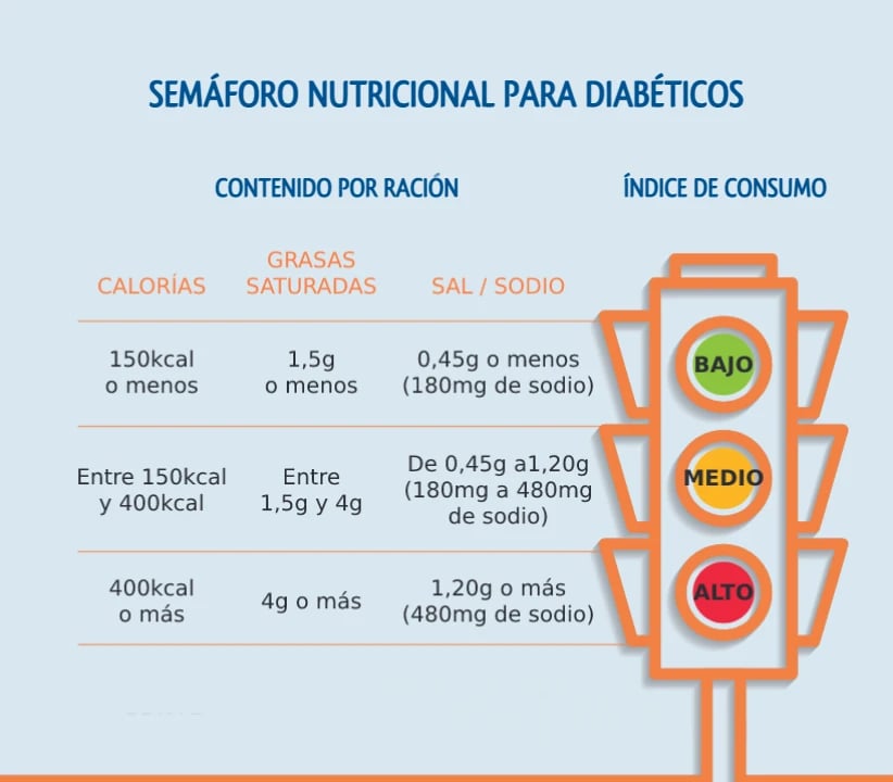 comida para diabeticos semaforo nutricional